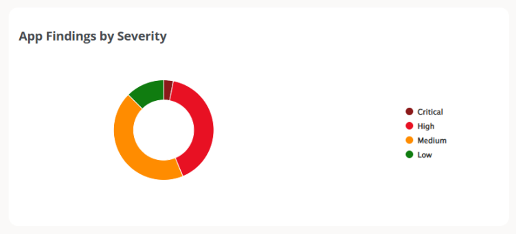 severity
