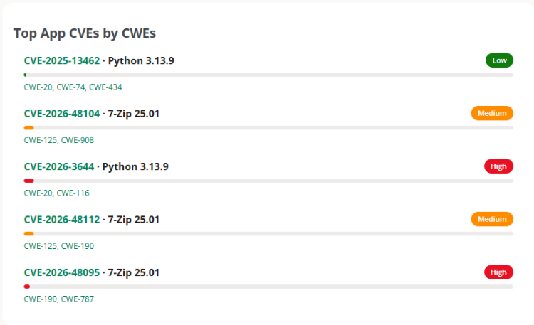 top-cve